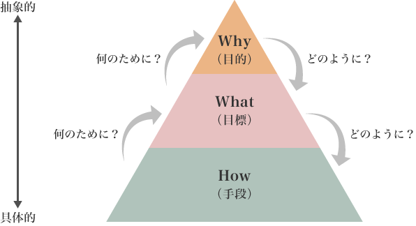 図1：Why（目的） ― What（目標） ― How（手段）の三層ピラミッド構造