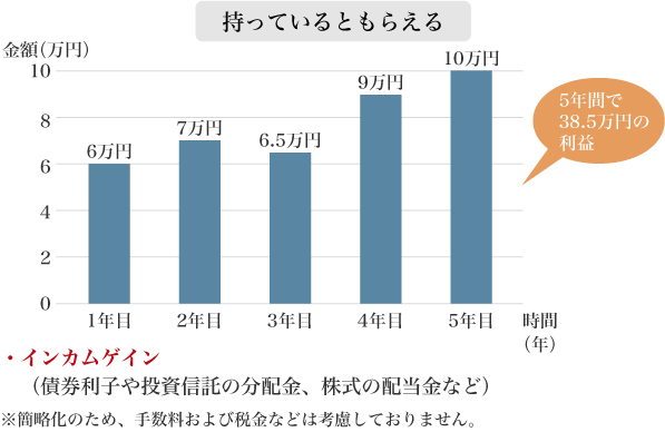 図1：インカムゲインの仕組みイメージ