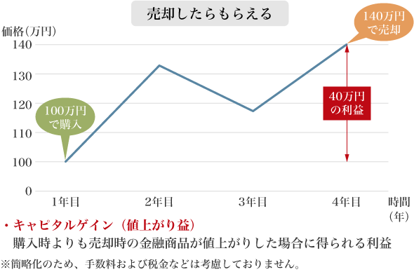 図2：キャピタルゲインの仕組みイメージ