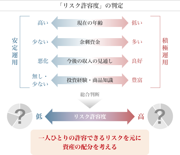 図4：リスク許容度のイメージ