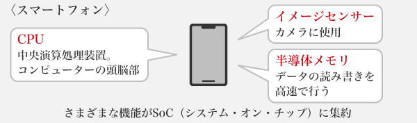 図1：身の回りの製品に使われる主な半導体_スマートフォン