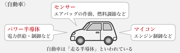 図1：身の回りの製品に使われる主な半導体_自動車