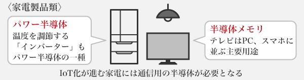 図1：身の回りの製品に使われる主な半導体_家電製品類