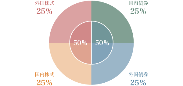 図1：分散投資イメージ