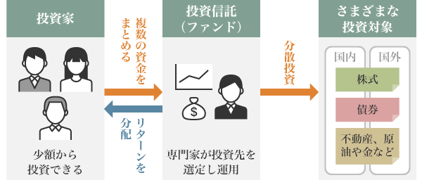 図3：投資信託のイメージ