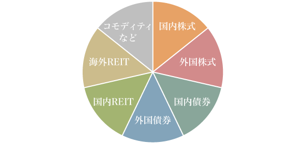 図4：バランスファンドのイメージ