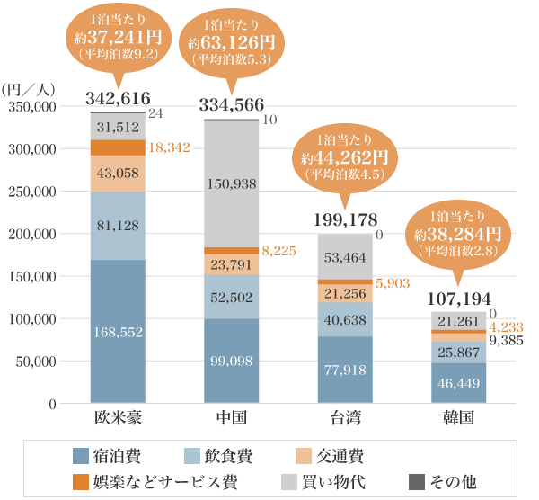 図2：2019年における訪日外国人の宿泊費上位15％の旅行者の旅行支出額