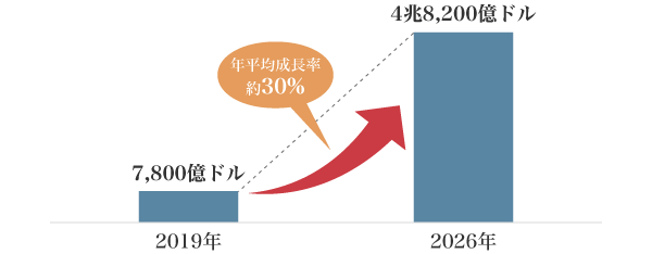 図3：世界の越境EC市場規模の拡大予想