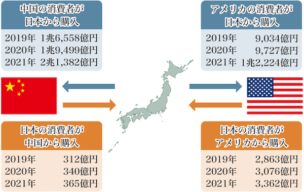 図4：日本とアメリカ、中国との越境EC市場規模推計