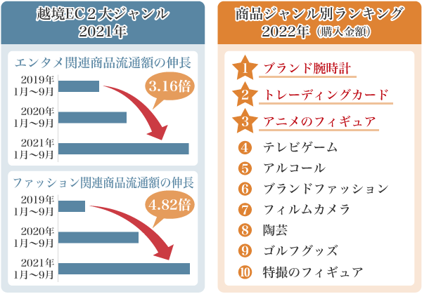 図5：越境ECに関する2021年の2大ジャンルと、2022年の商品ジャンル別ランキング