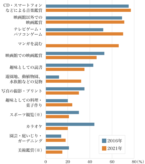 図2：生活行動―趣味・娯楽（2016年、2021年比較）