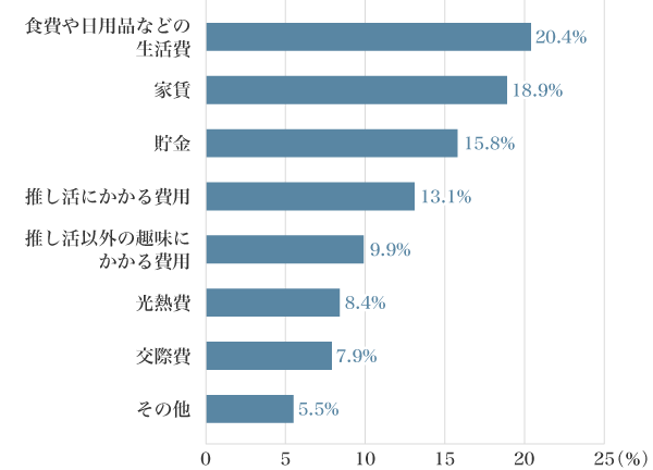 図3：【平均】1カ月の収入における使い道の割合（N＝600）