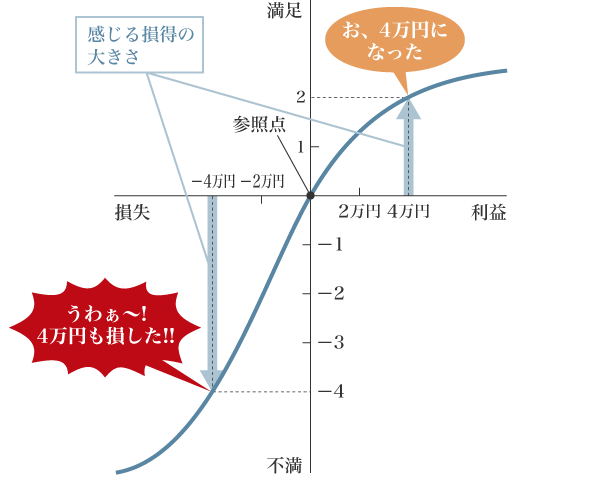 図3：プロスペクト理論によって感じる損得の大きさ