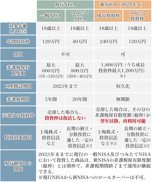 図1：現行NISAと新NISAの制度の違い