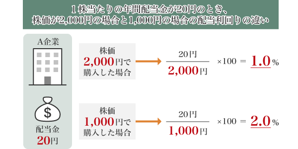 図2：配当利回りと株価の関係