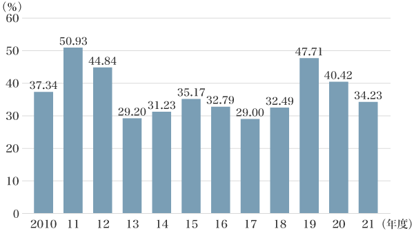 図4：日本企業の配当性向の推移