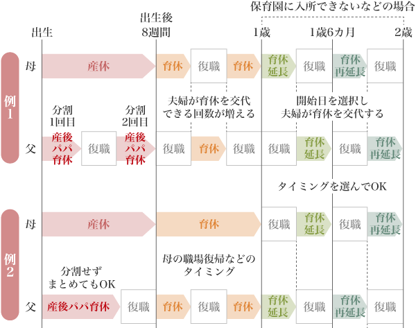 図2：「育児・介護休業法」改正後の働き方や休み方の一例