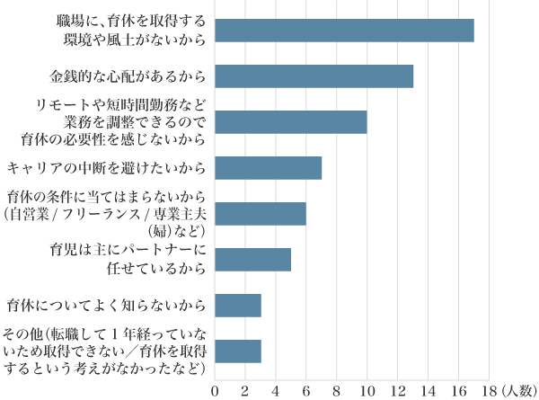 図4：育休を取得しない理由