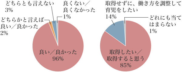 図5：育休を取得して良かったか、もう一度機会があれば取得したいかの割合