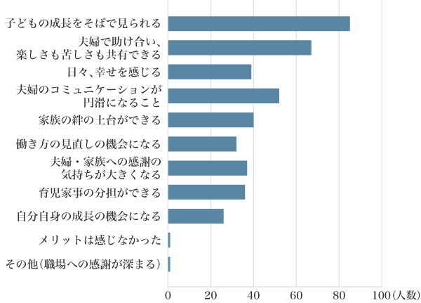 図6：育休を取得するメリット