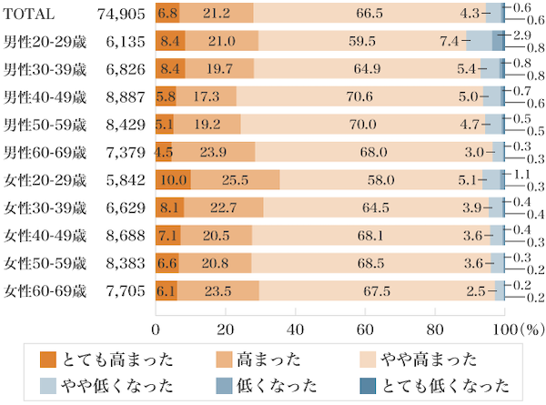 図1: コロナ前後の健康意識の変化