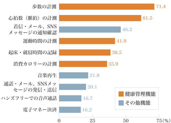 図2：ウェアラブル端末の人気の機能