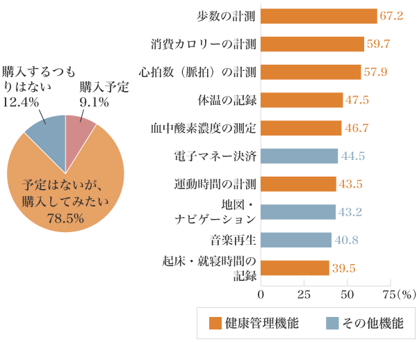 図3：ウェアラブルデバイスに興味がある人の購入予定割合と使ってみたい機能