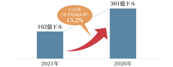 図4：ウェアラブルヘルスケア端末の市場規模