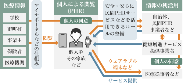 図5：国や医療従事者など関係者による医療PHR利活用の概要