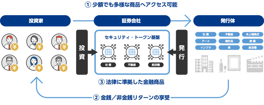 1 少額でも多様な商品へアクセス可能 2 金銭/非金銭リターンの享受 3 法律に準拠した金融商品のイメージ