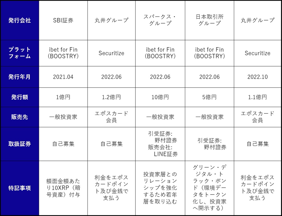 奢侈を裏付け資産としたセキュリティ・トークンの発行事例のイメージ