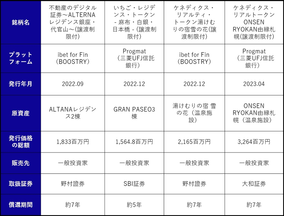 不動産を裏付け資産としたセキュリティ・トークンの発行事例のイメージ