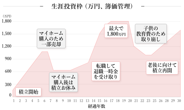 生涯投資枠利用のイメージ