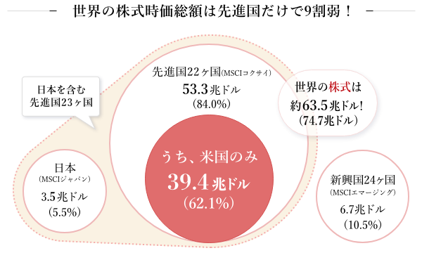 世界の株式時価総額は先進国だけで9割弱！のイメージ