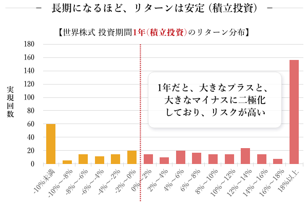 長期になるほど、リターンは安定（積立投資） 世界株式 投資期間1年（積立投資）のリターン分布のグラフ