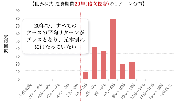 世界株式 投資期間20年（積立投資）のリターン分布のグラフ