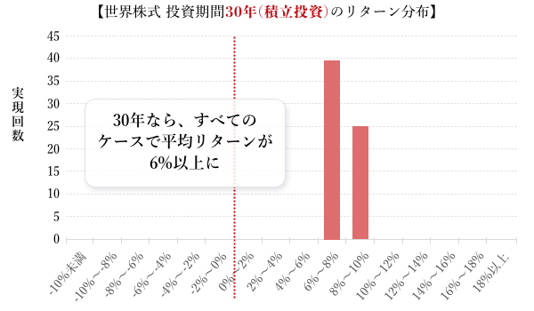 世界株式 投資期間30年（積立投資）のリターン分布のグラフ