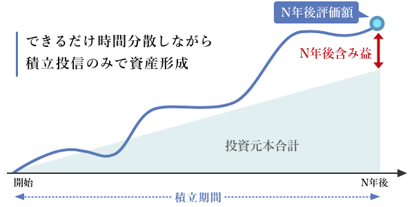 できるだけ時間分散しながら積立投信のみで資産形成のイメージ