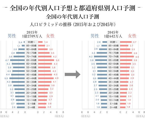 全国の年代別人口予想と都道府県別人口予測 事項ピラミッドの推移（2015年および2045年）のグラフ