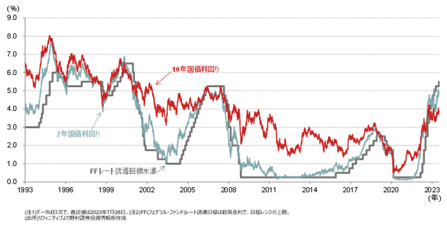 米国の政策金利・長短期国債利回りの推移（長期系列）のグラフ