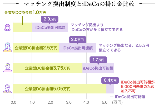 マッチング搬出制度とiDeCoの掛け金比較