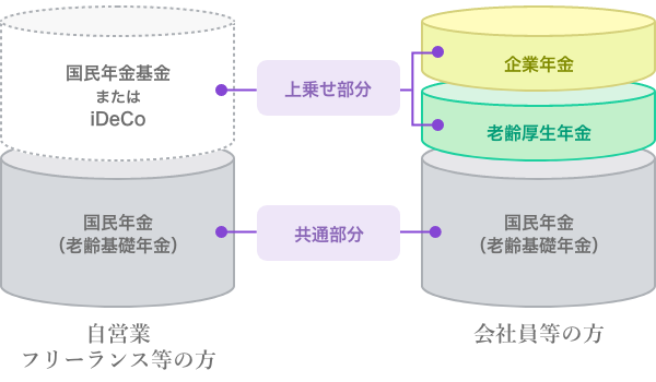 会社員と自営業・フリーランスの年金制度の違い