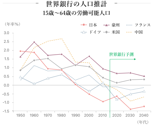 世界銀行の人口推計　15～64歳の労働可能人口