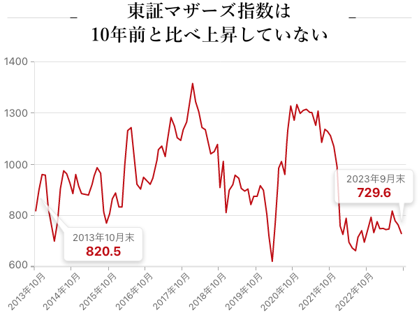 東証マザーズ指数は10年前に比べて上昇していない