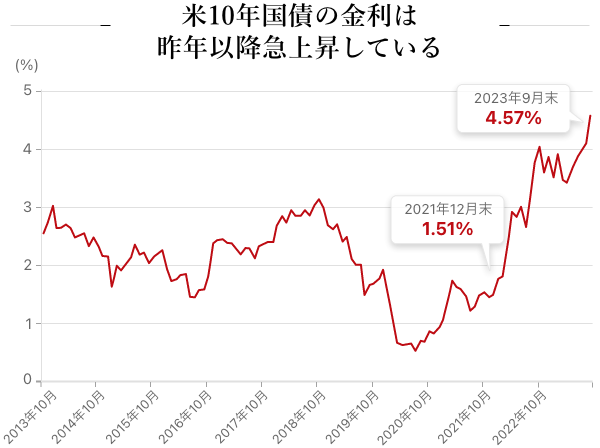 米10年国債の金利は昨年以降急上昇している