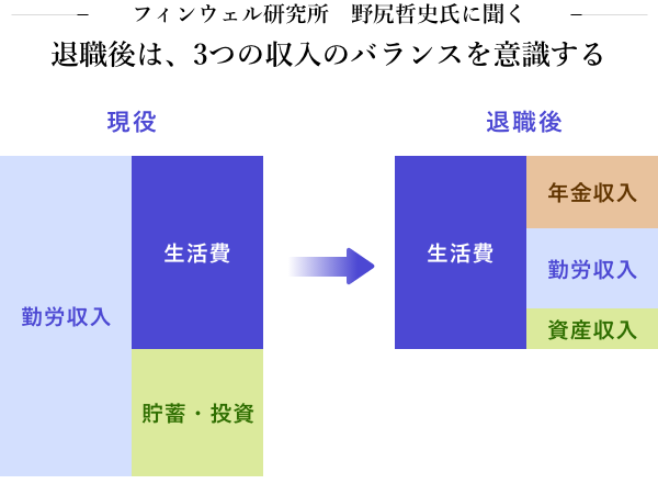 フィンウェル研究所の野尻哲史氏に聞く 退職後は3つの収入のバランスを意識する