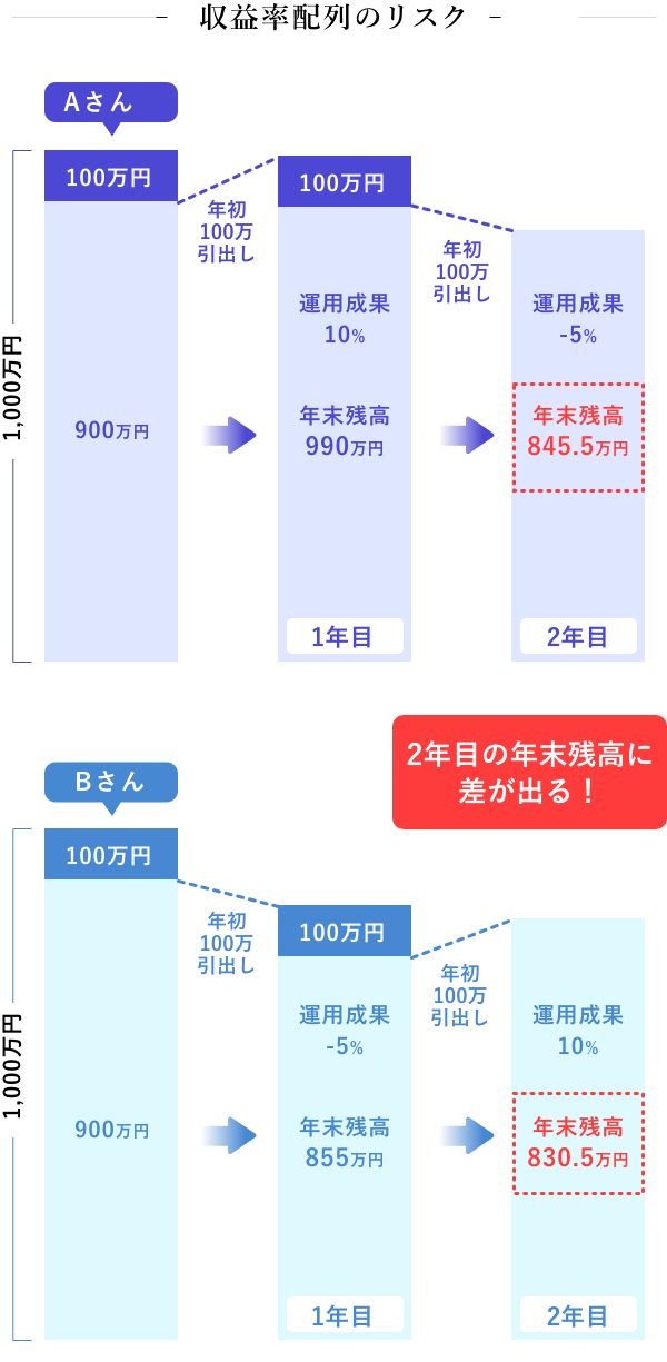 収益率配列のリスク