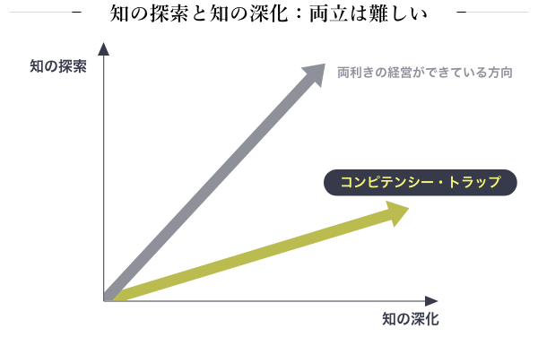 知の探索と知の深化深化：両立は難しい