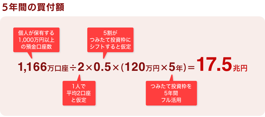 5年間の買付額