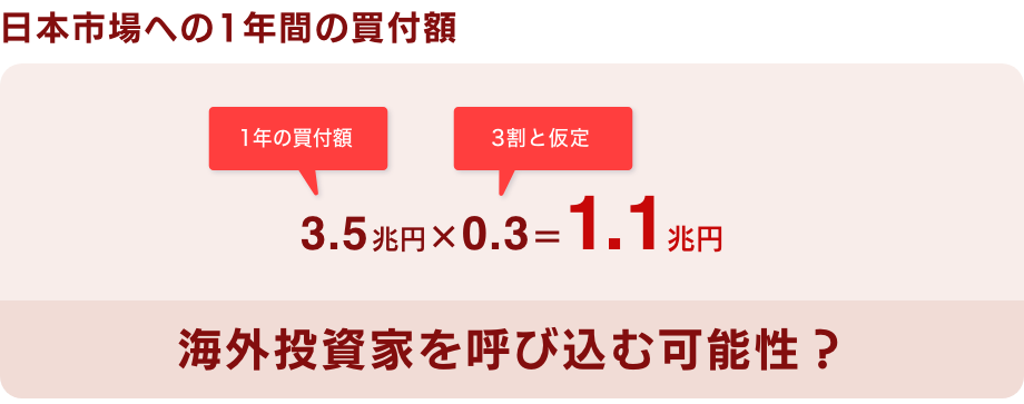 日本市場への1年間の買付額